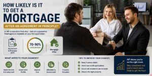 How Likely Is It to Get a Mortgage After an Agreement in Principle? – UK mortgage consultation showing an agreement in principle, lender assessment, affordability, credit profile, deposit, income and property valuation.